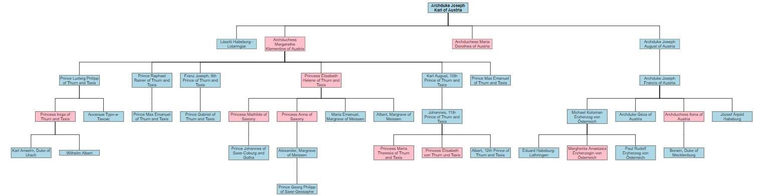 Family tree of Archduke Joseph Karl of Austria (kinpedia.net)
