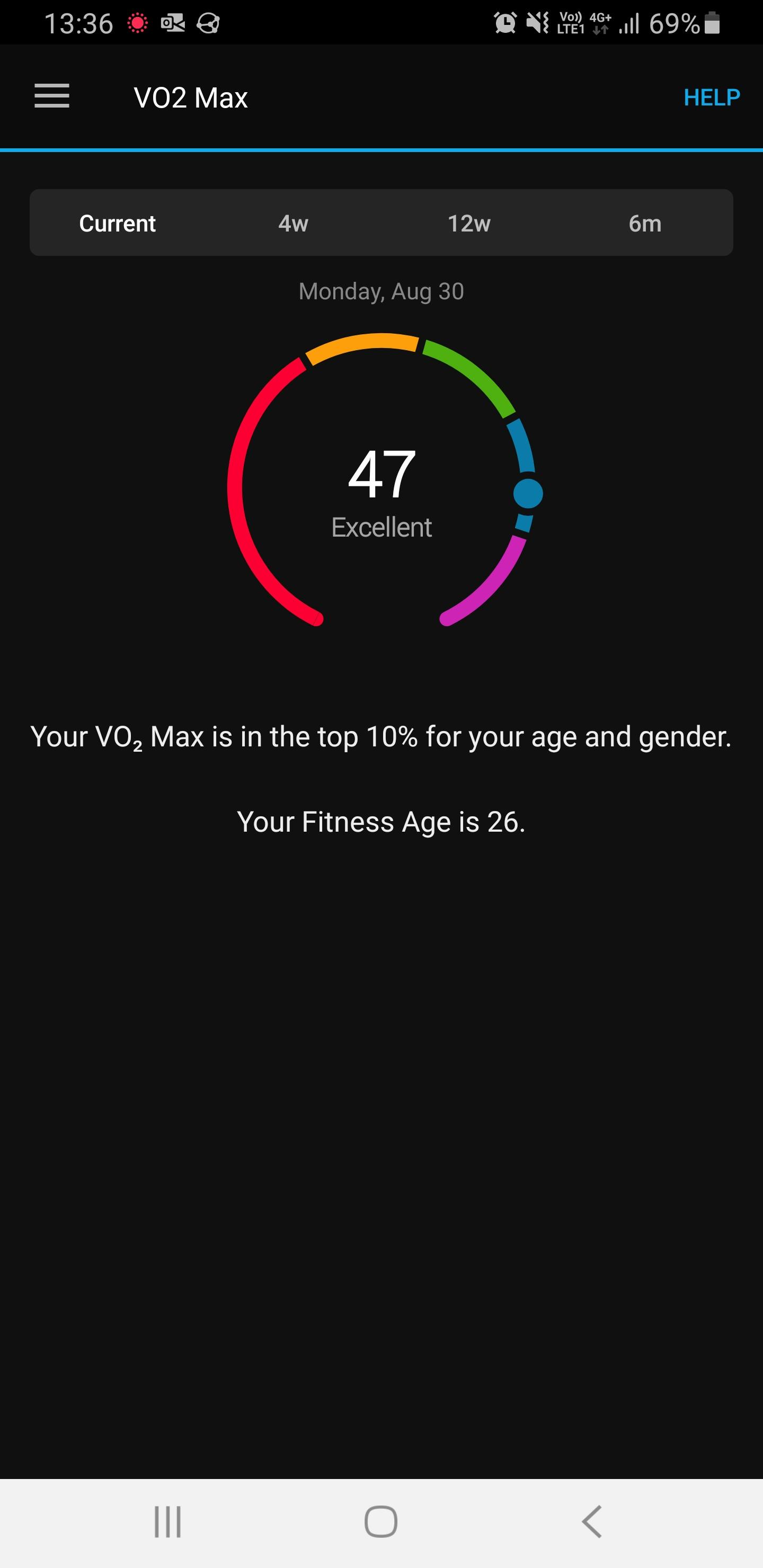 My fitness age as reported by Garmin